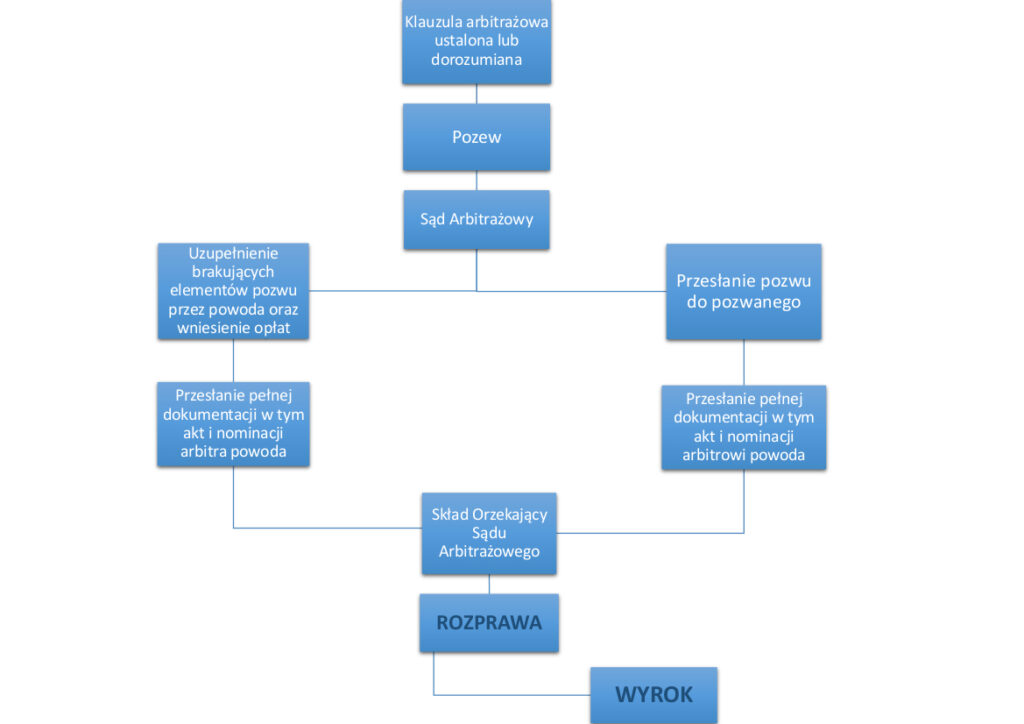 sad arbitrazowy sbu
